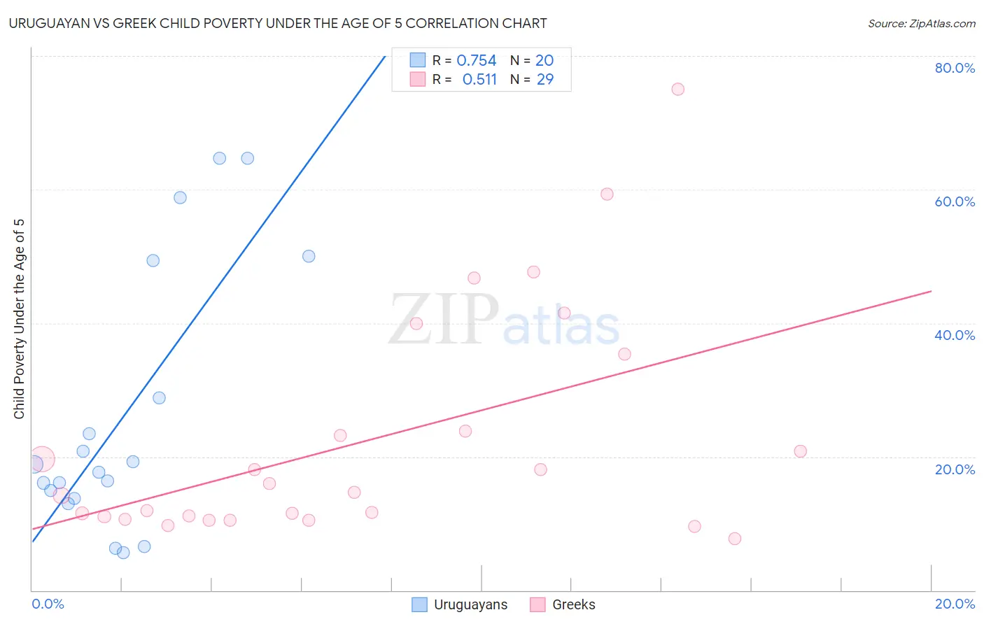 Uruguayan vs Greek Child Poverty Under the Age of 5