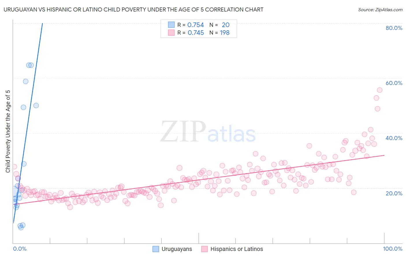 Uruguayan vs Hispanic or Latino Child Poverty Under the Age of 5