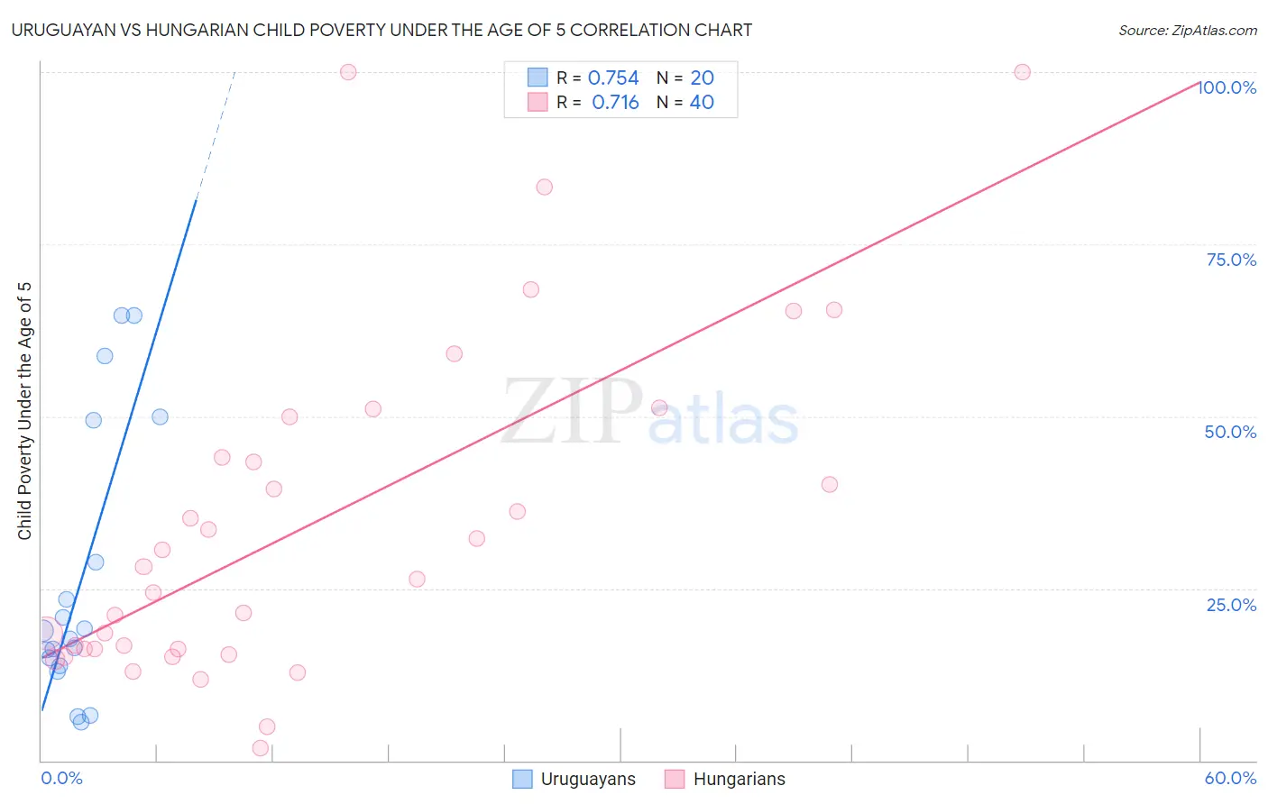 Uruguayan vs Hungarian Child Poverty Under the Age of 5