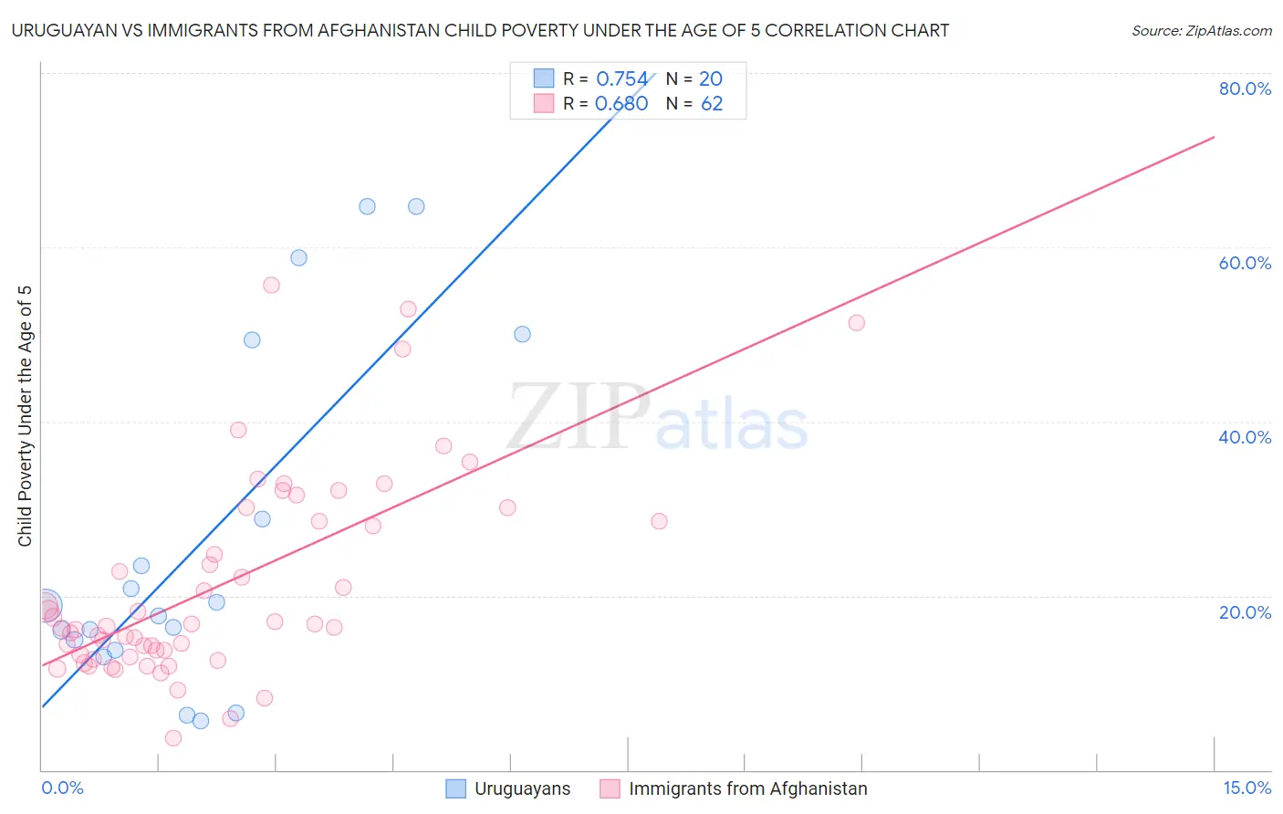 Uruguayan vs Immigrants from Afghanistan Child Poverty Under the Age of 5