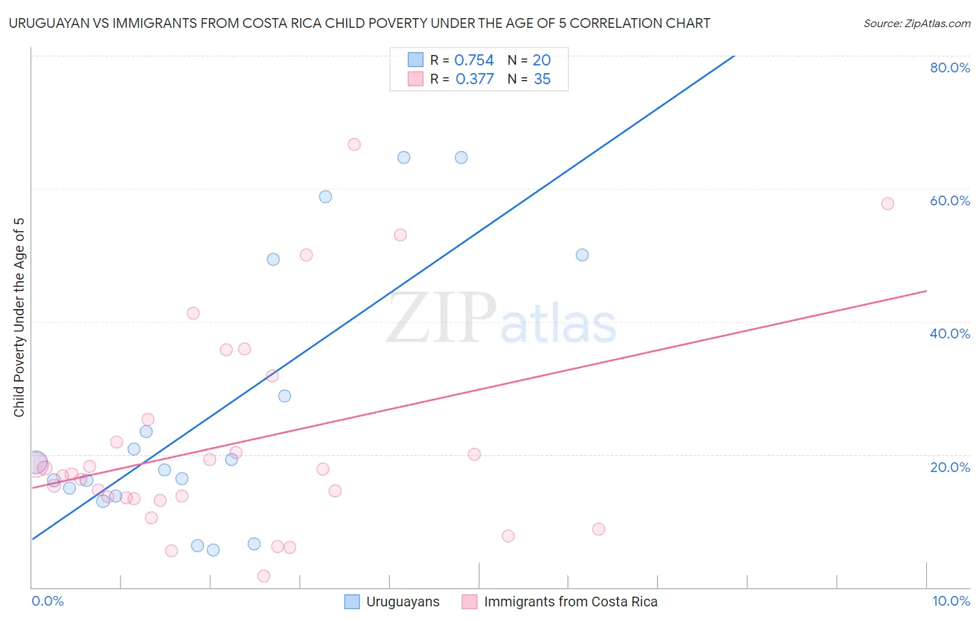 Uruguayan vs Immigrants from Costa Rica Child Poverty Under the Age of 5