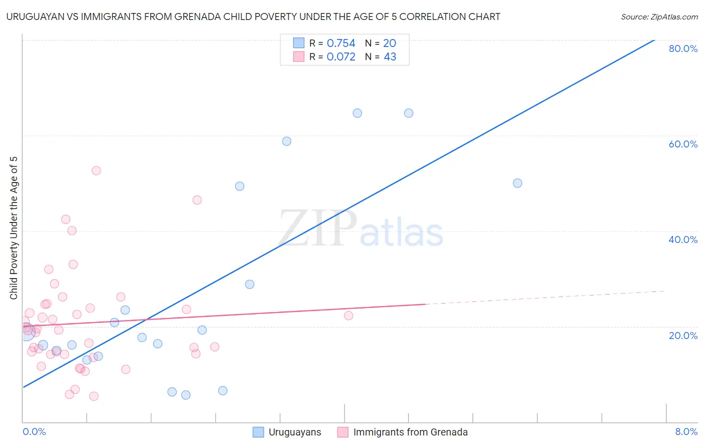 Uruguayan vs Immigrants from Grenada Child Poverty Under the Age of 5