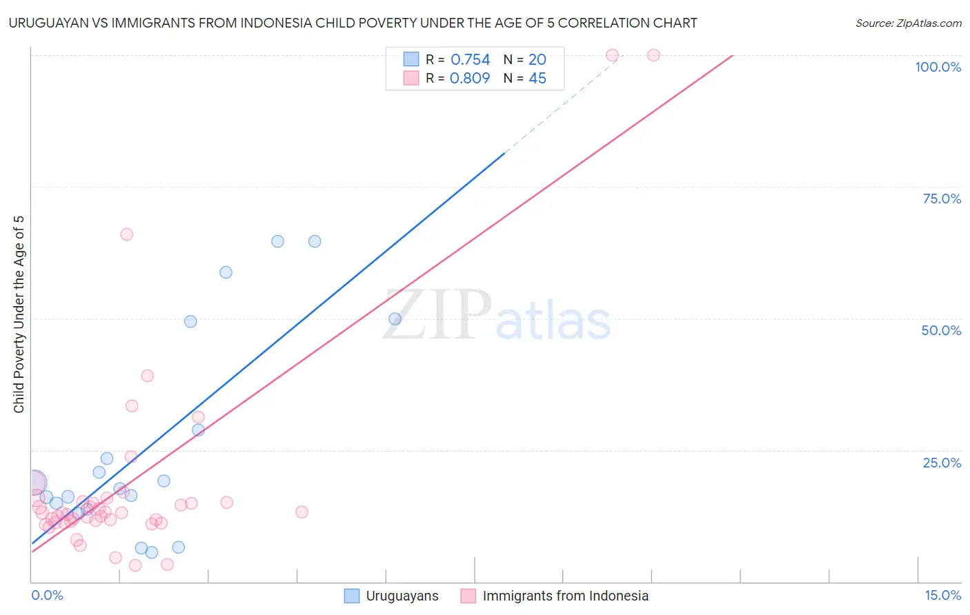 Uruguayan vs Immigrants from Indonesia Child Poverty Under the Age of 5