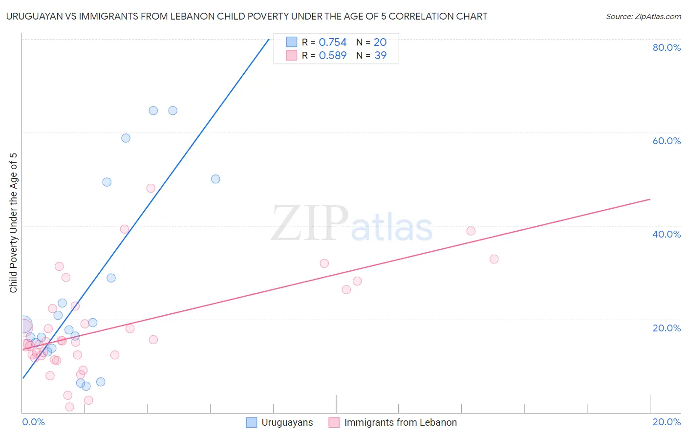 Uruguayan vs Immigrants from Lebanon Child Poverty Under the Age of 5