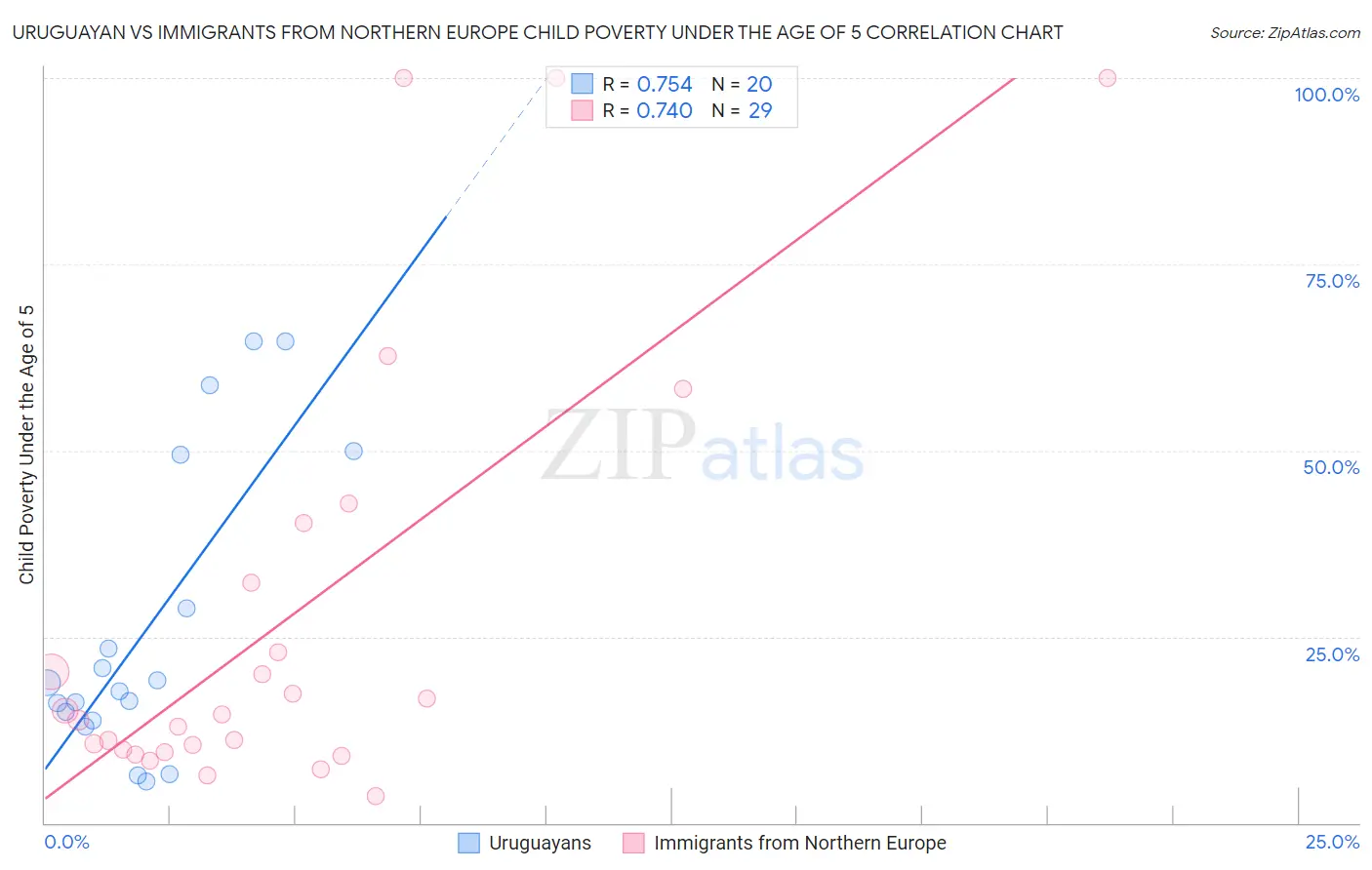 Uruguayan vs Immigrants from Northern Europe Child Poverty Under the Age of 5
