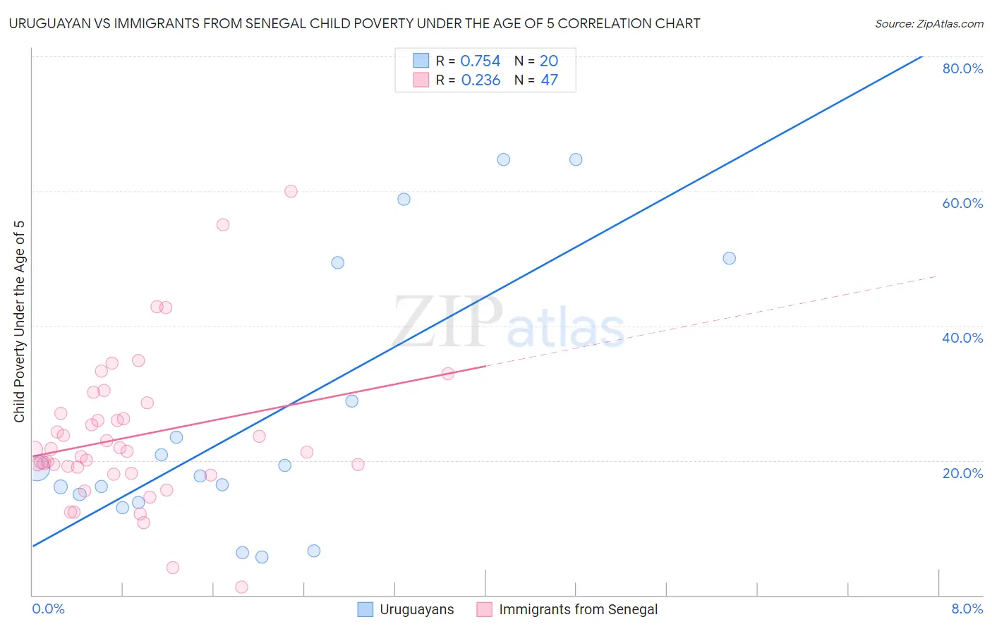 Uruguayan vs Immigrants from Senegal Child Poverty Under the Age of 5