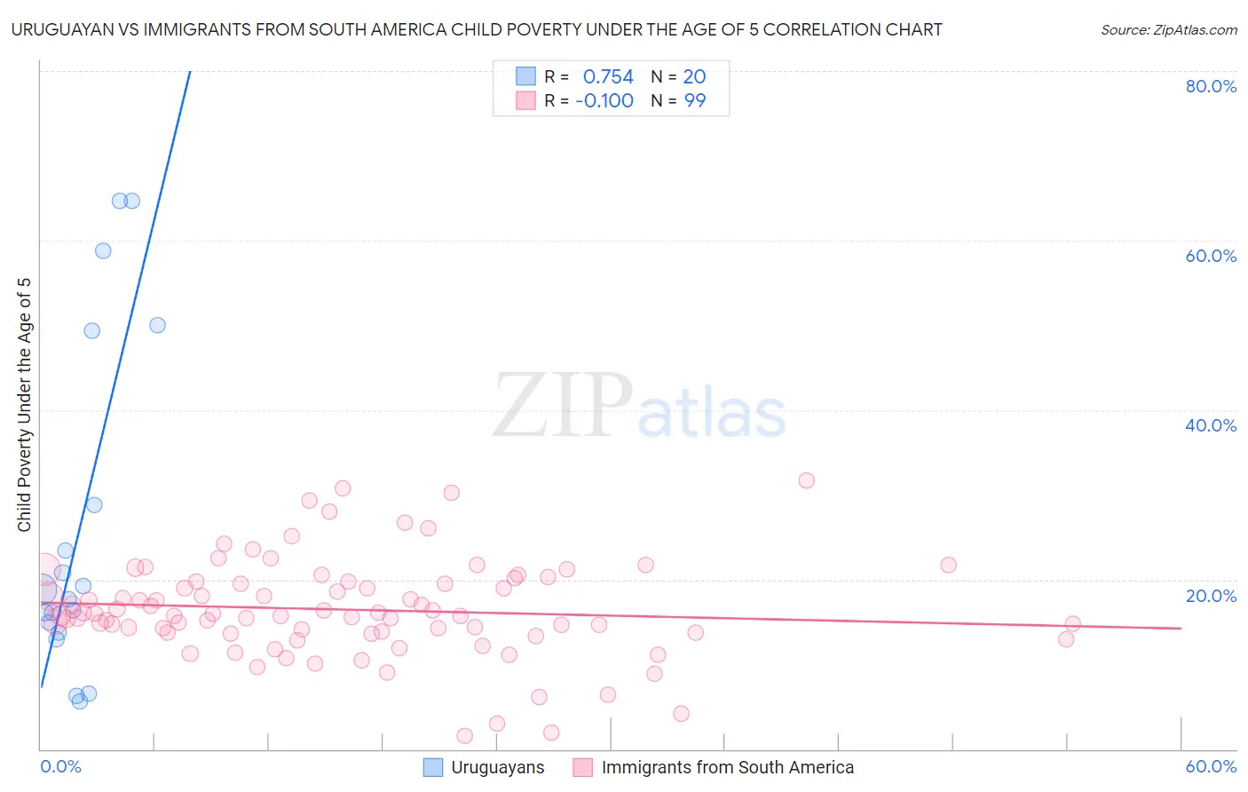 Uruguayan vs Immigrants from South America Child Poverty Under the Age of 5