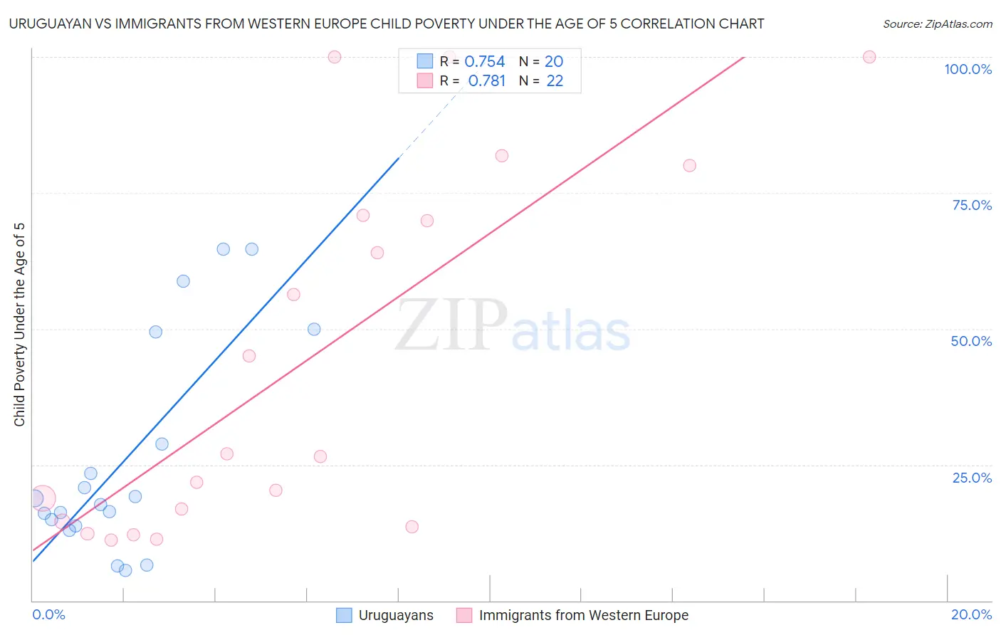 Uruguayan vs Immigrants from Western Europe Child Poverty Under the Age of 5