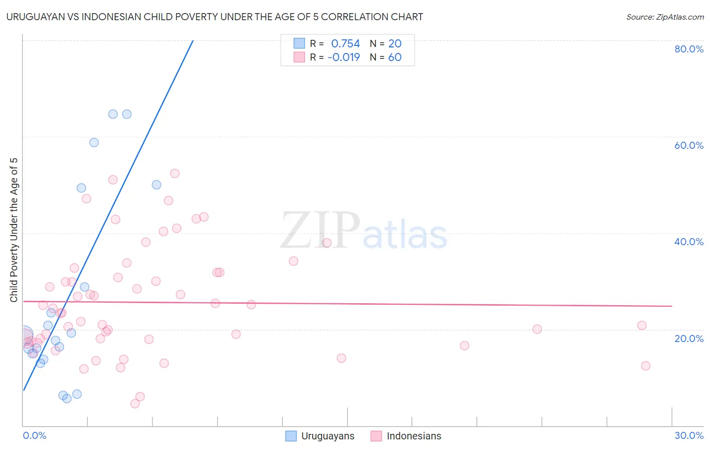 Uruguayan vs Indonesian Child Poverty Under the Age of 5