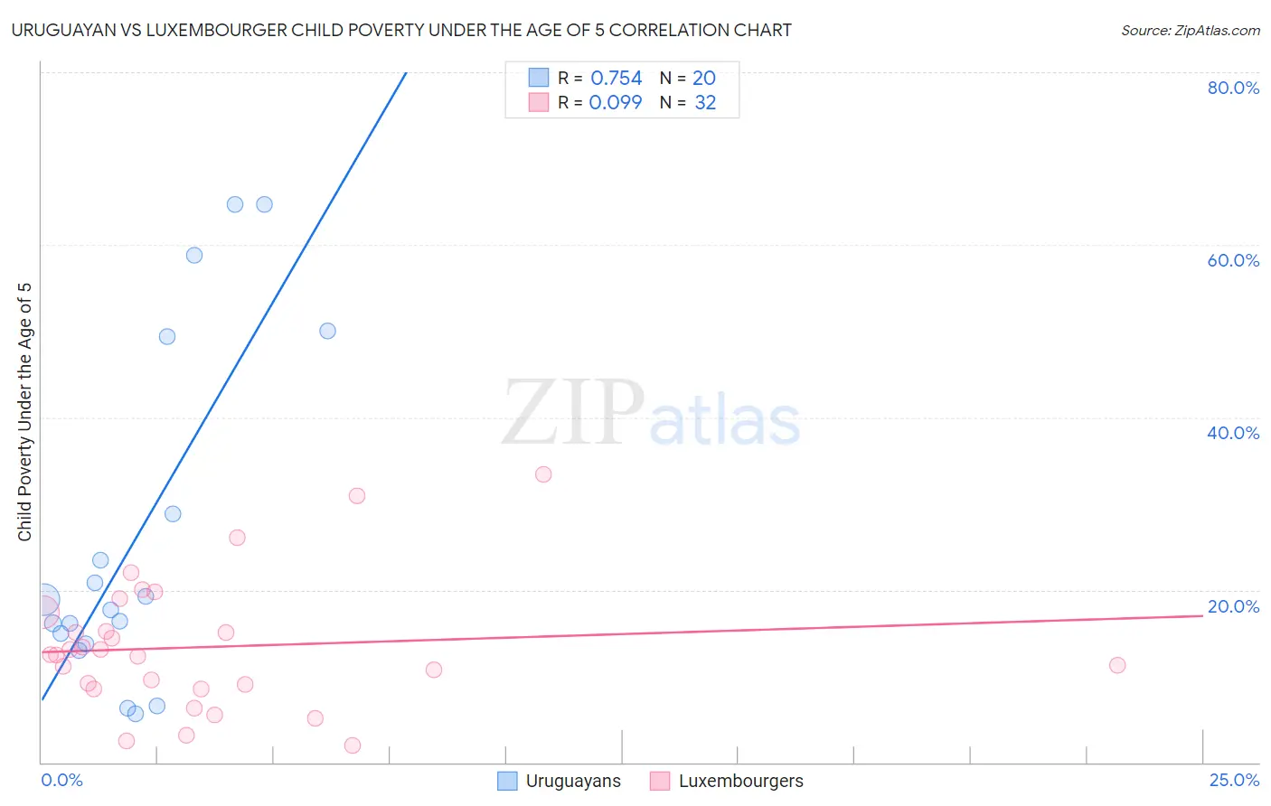 Uruguayan vs Luxembourger Child Poverty Under the Age of 5