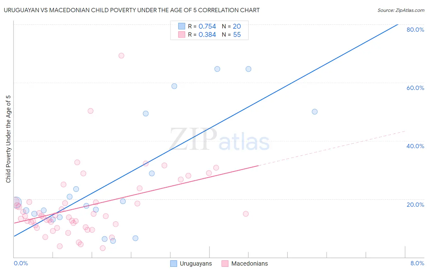 Uruguayan vs Macedonian Child Poverty Under the Age of 5