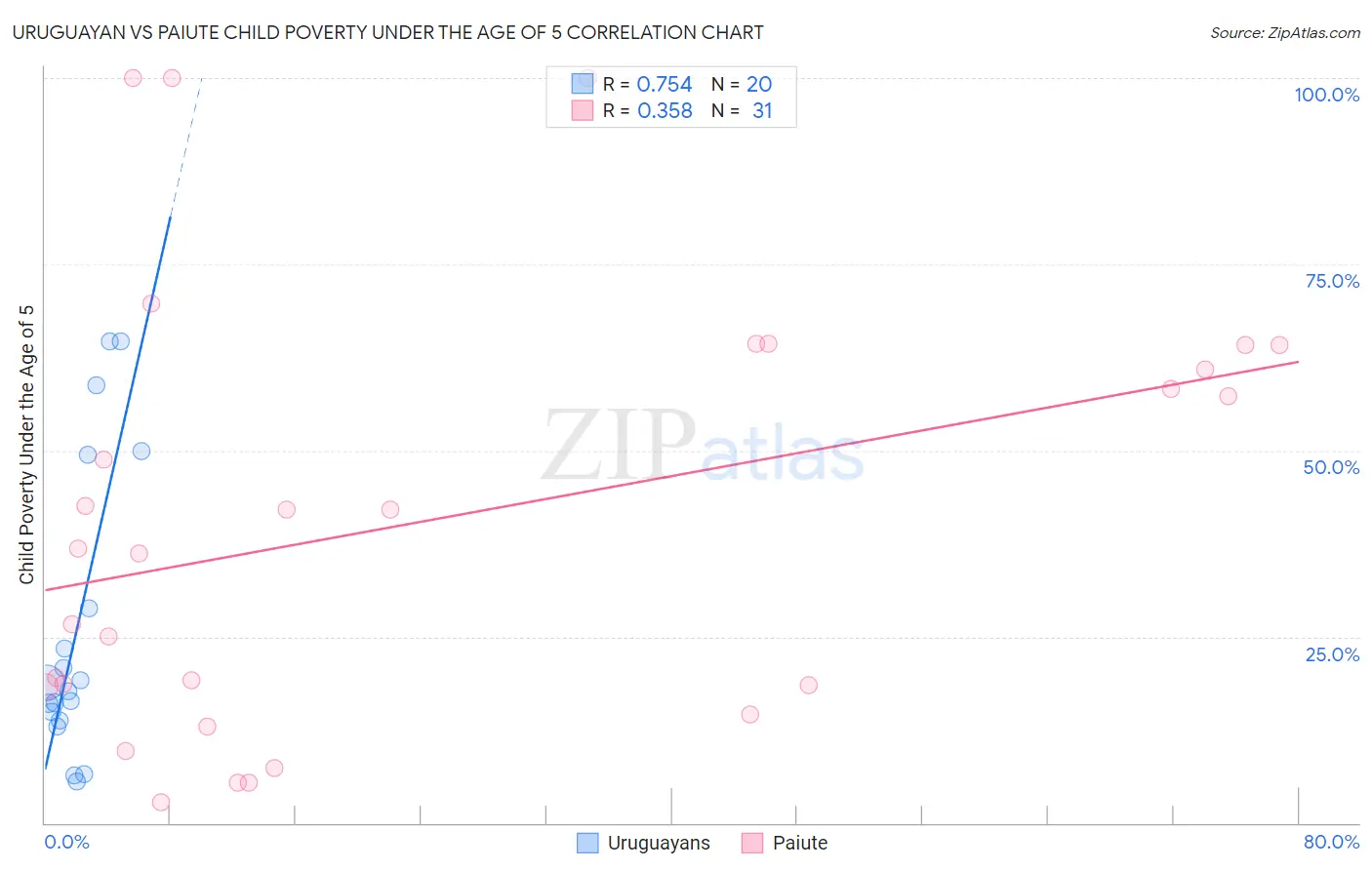 Uruguayan vs Paiute Child Poverty Under the Age of 5