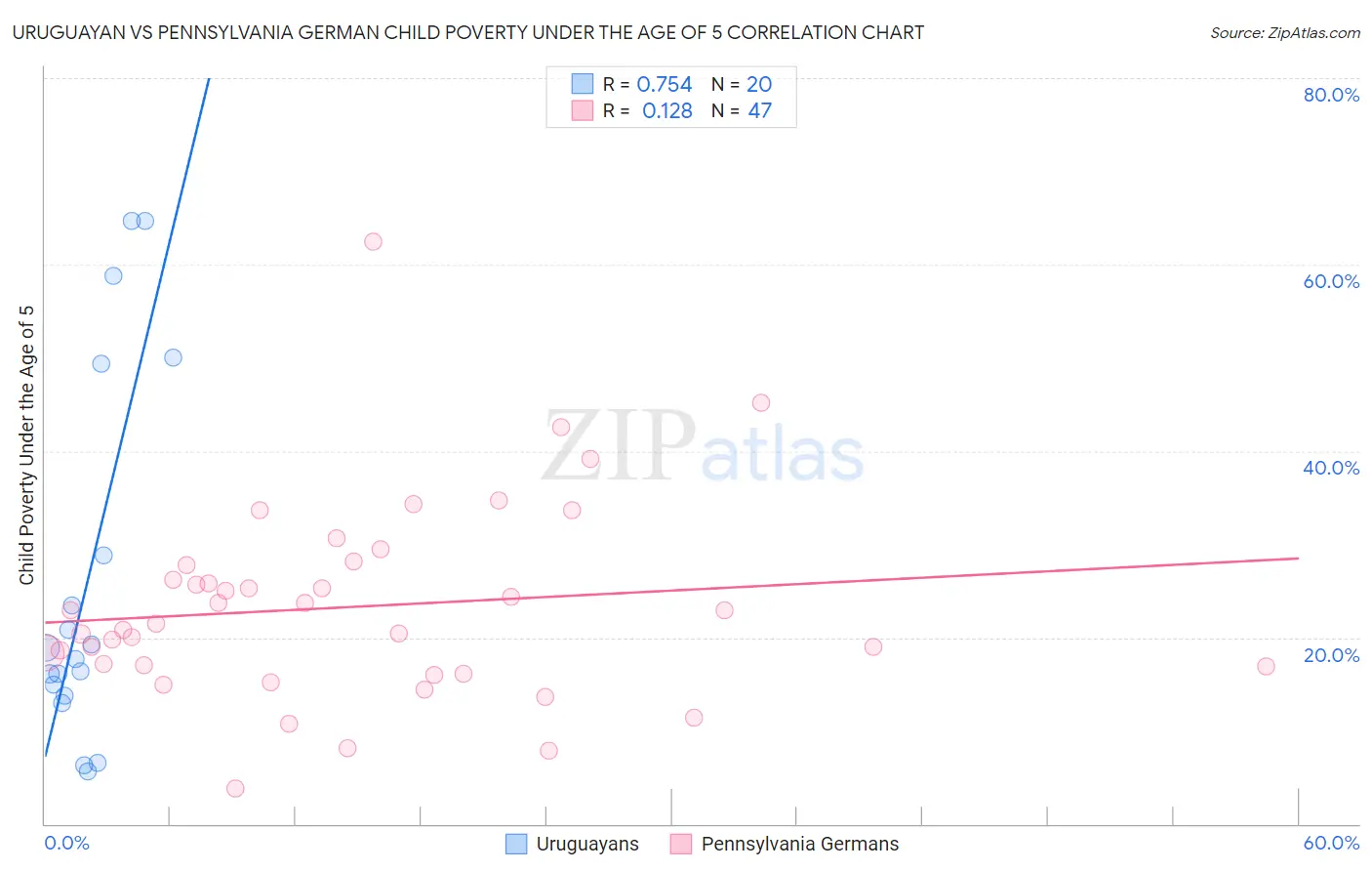 Uruguayan vs Pennsylvania German Child Poverty Under the Age of 5