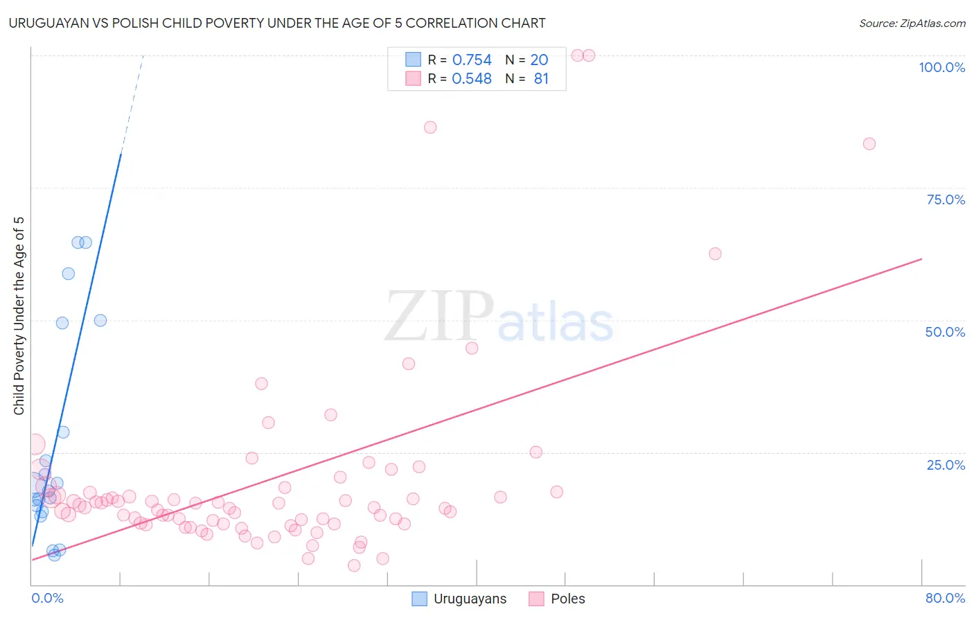 Uruguayan vs Polish Child Poverty Under the Age of 5