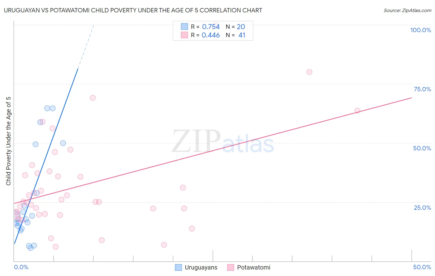 Uruguayan vs Potawatomi Child Poverty Under the Age of 5