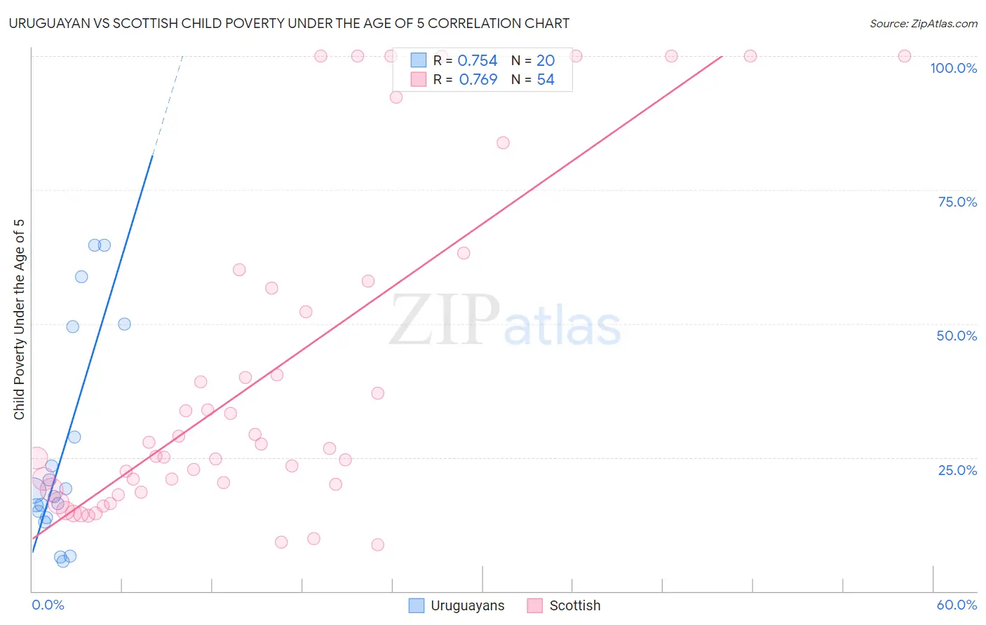 Uruguayan vs Scottish Child Poverty Under the Age of 5