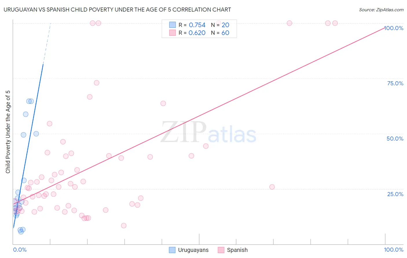 Uruguayan vs Spanish Child Poverty Under the Age of 5