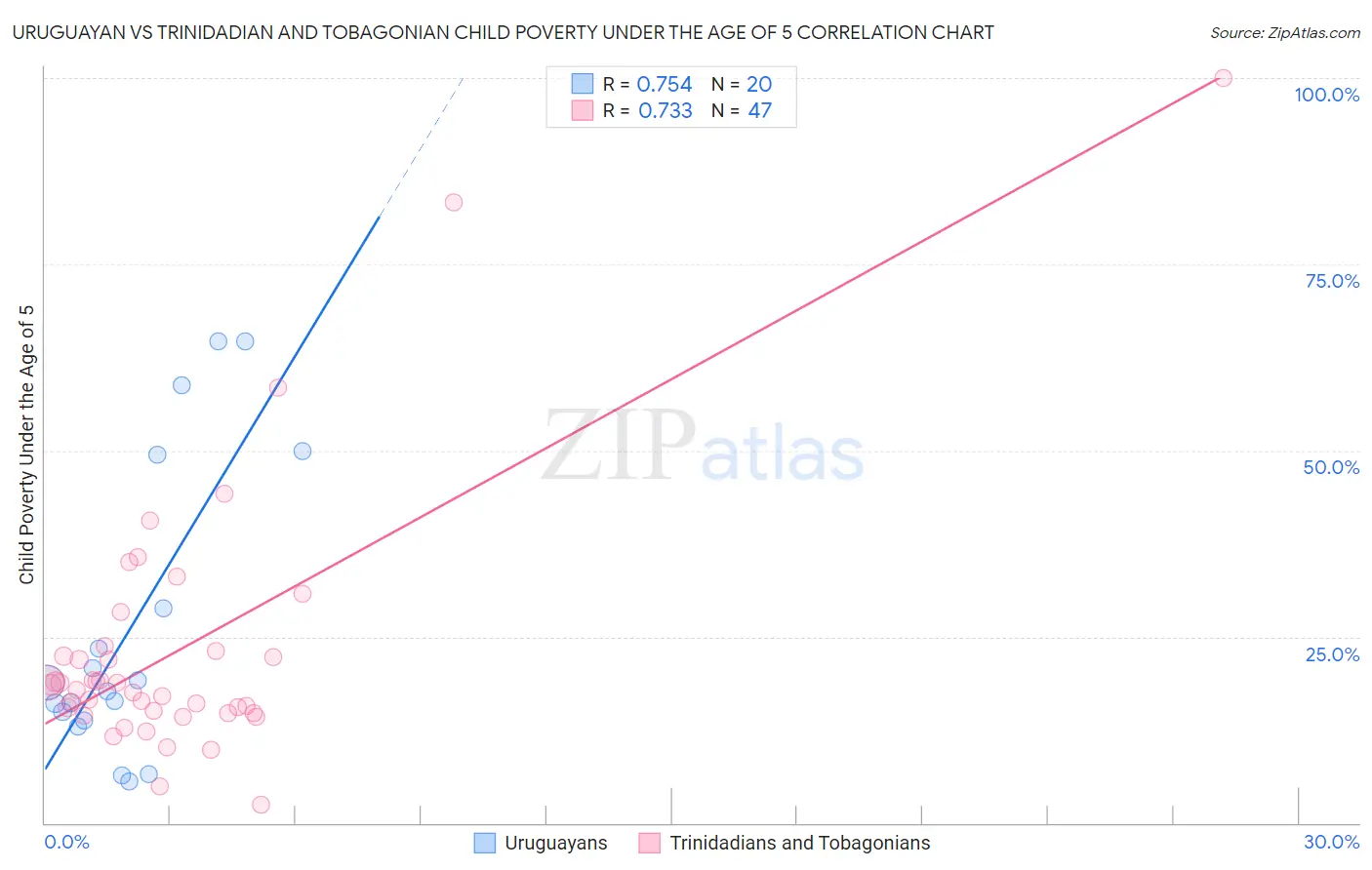 Uruguayan vs Trinidadian and Tobagonian Child Poverty Under the Age of 5