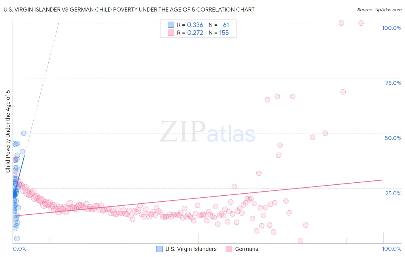 U.S. Virgin Islander vs German Child Poverty Under the Age of 5