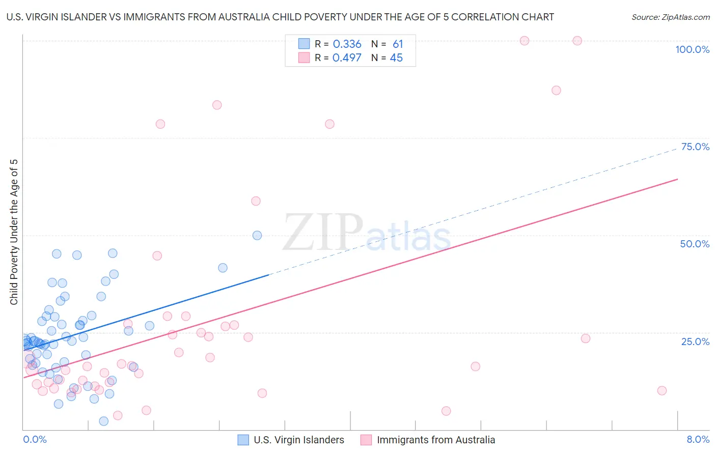 U.S. Virgin Islander vs Immigrants from Australia Child Poverty Under the Age of 5