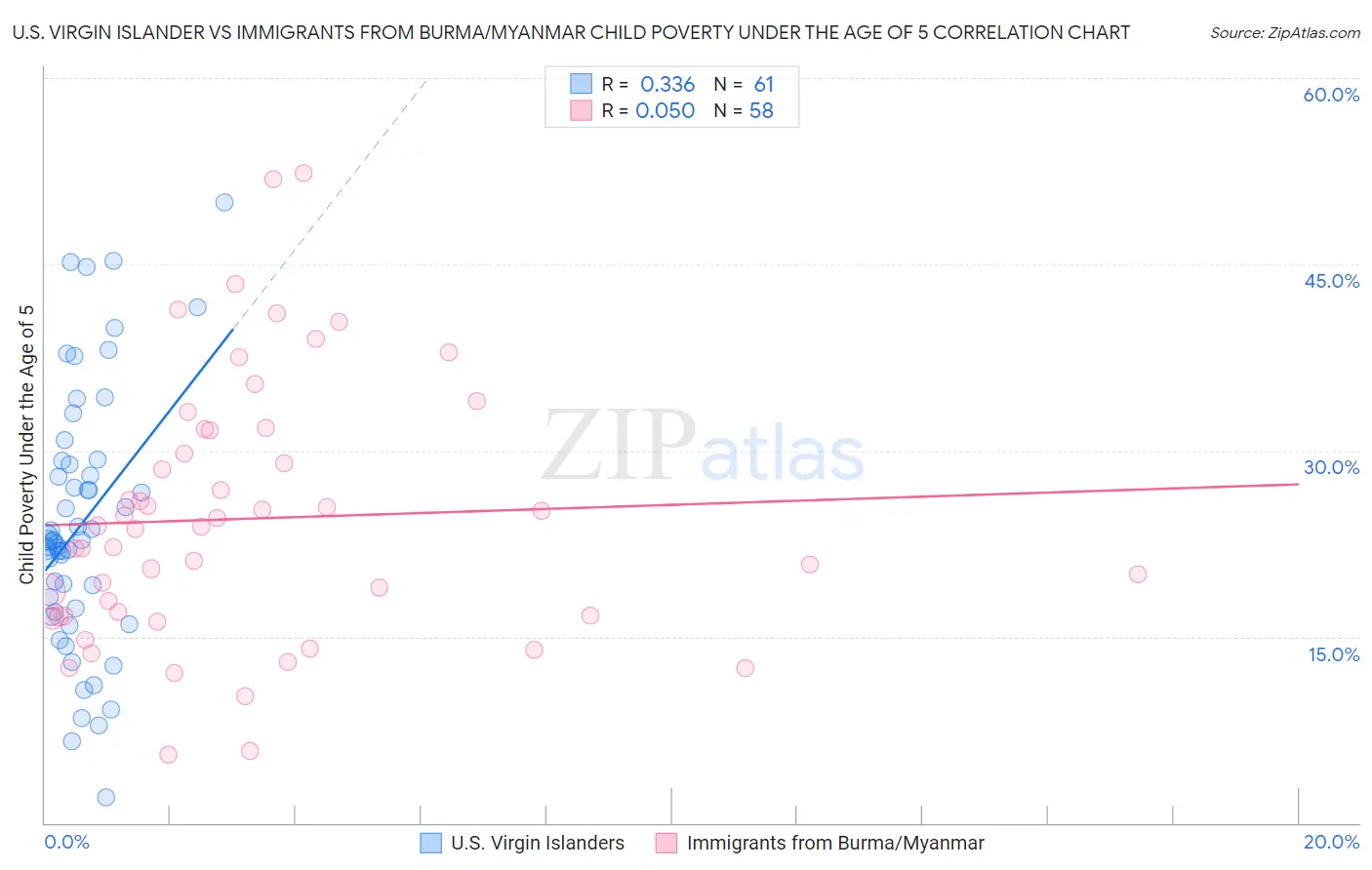 U.S. Virgin Islander vs Immigrants from Burma/Myanmar Child Poverty Under the Age of 5