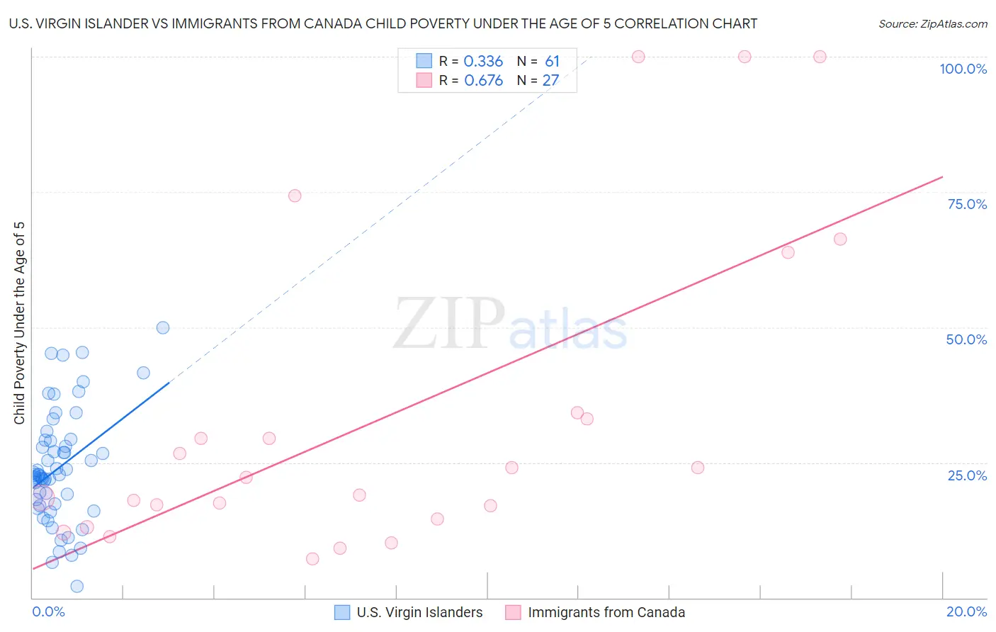 U.S. Virgin Islander vs Immigrants from Canada Child Poverty Under the Age of 5