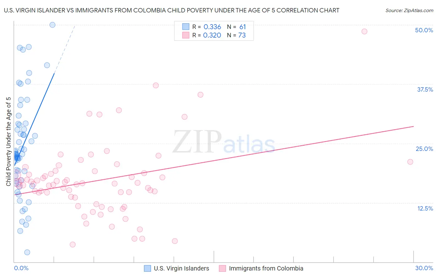 U.S. Virgin Islander vs Immigrants from Colombia Child Poverty Under the Age of 5