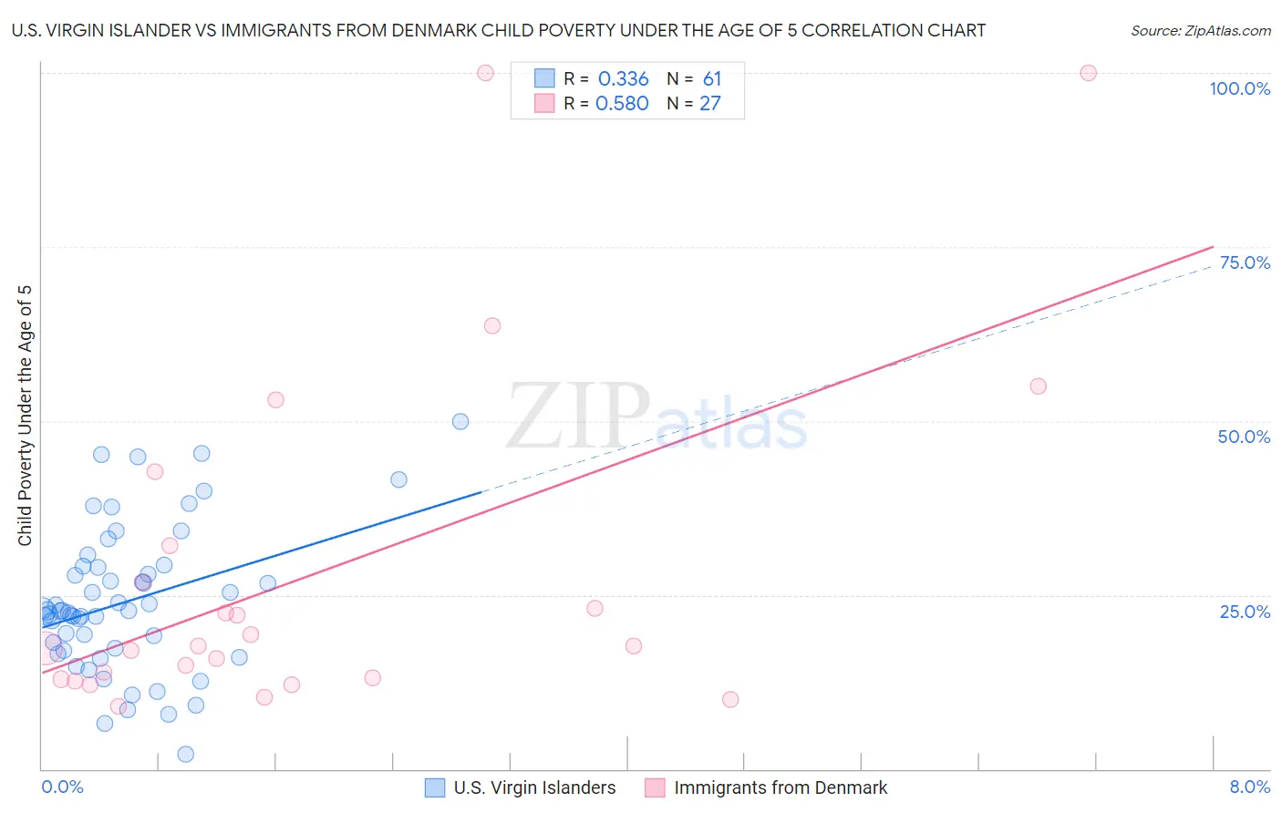 U.S. Virgin Islander vs Immigrants from Denmark Child Poverty Under the Age of 5