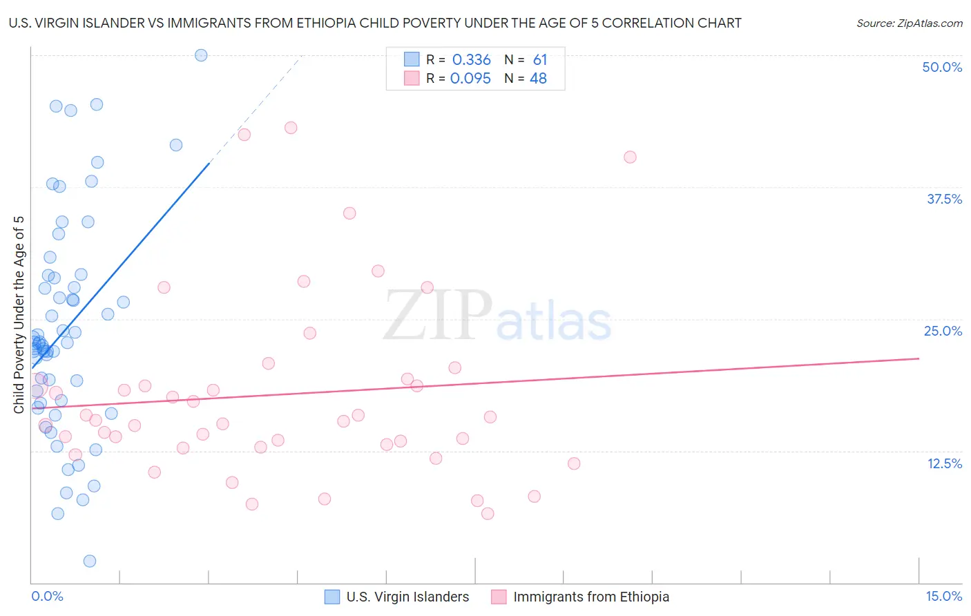 U.S. Virgin Islander vs Immigrants from Ethiopia Child Poverty Under the Age of 5