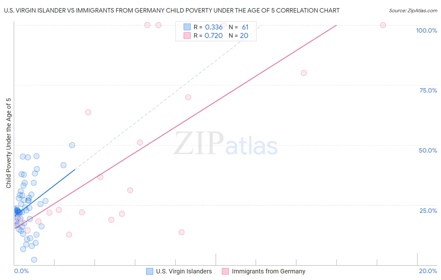 U.S. Virgin Islander vs Immigrants from Germany Child Poverty Under the Age of 5