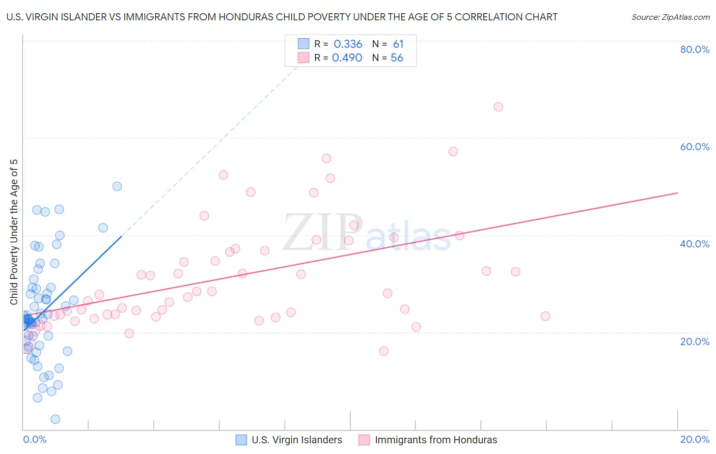 U.S. Virgin Islander vs Immigrants from Honduras Child Poverty Under the Age of 5