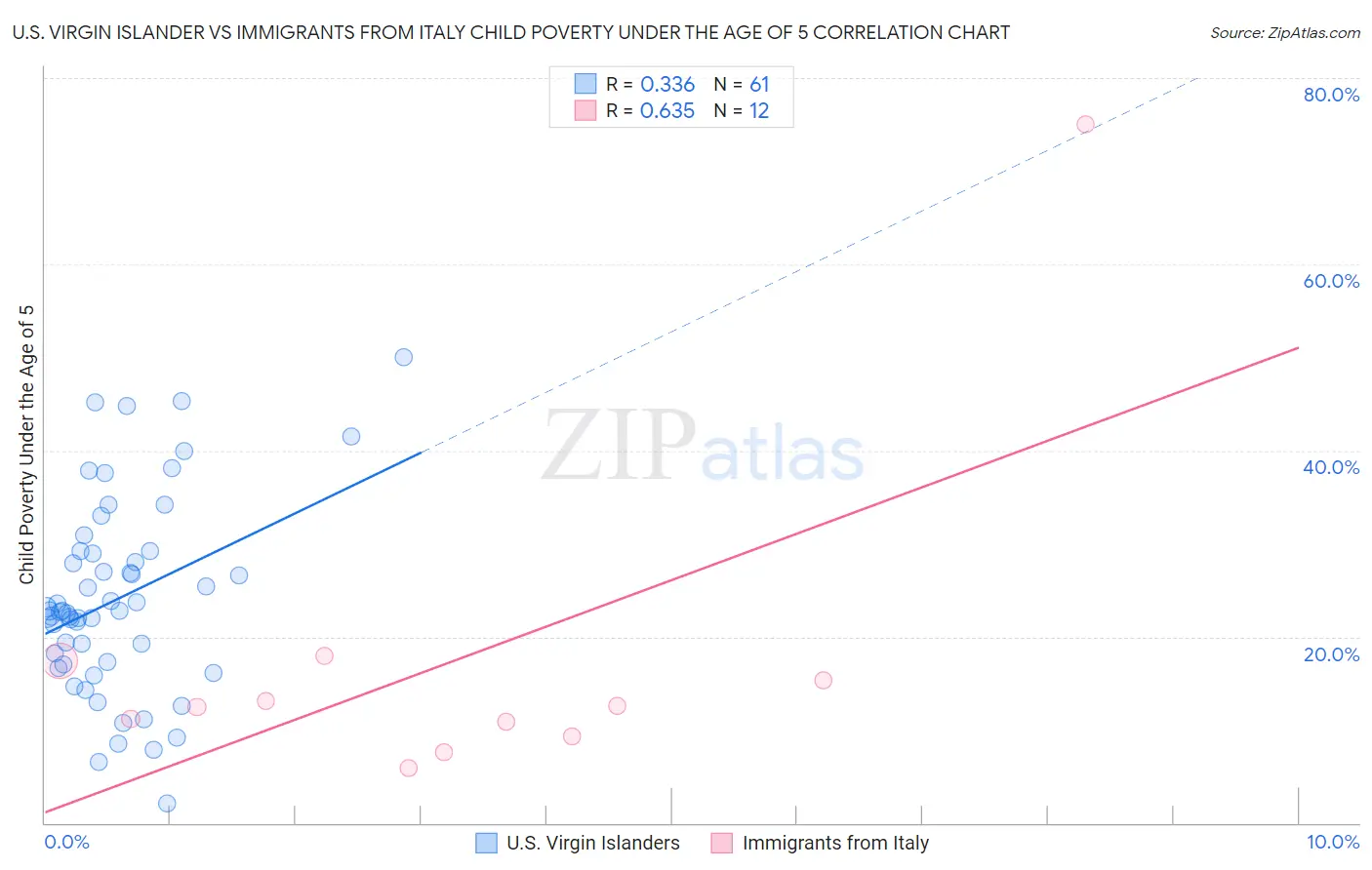 U.S. Virgin Islander vs Immigrants from Italy Child Poverty Under the Age of 5