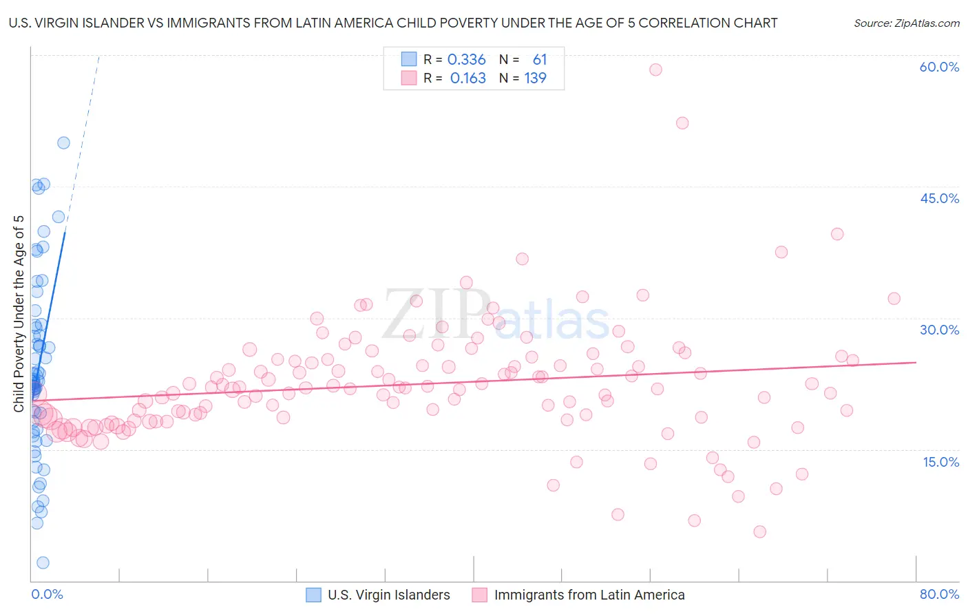 U.S. Virgin Islander vs Immigrants from Latin America Child Poverty Under the Age of 5