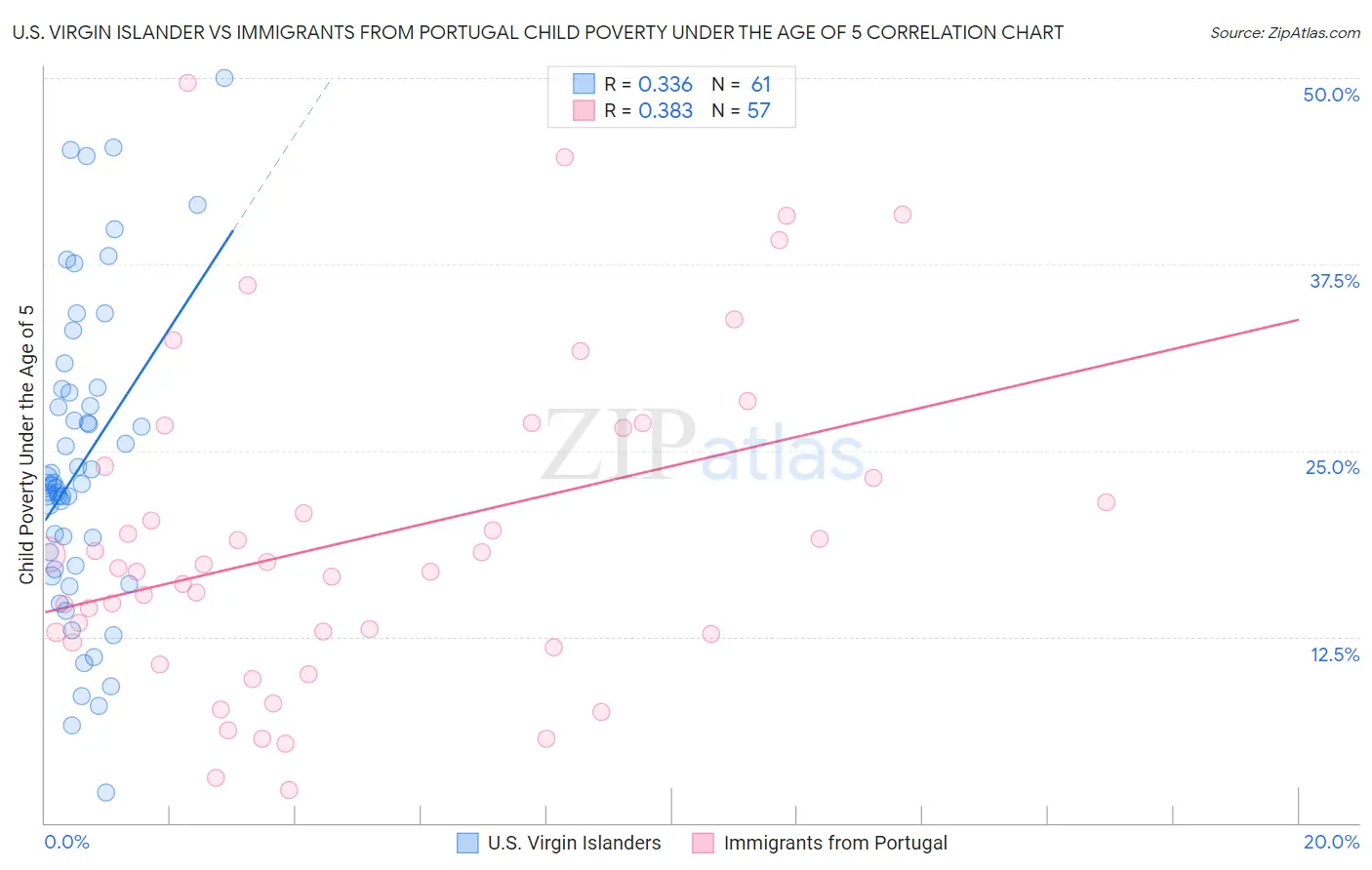 U.S. Virgin Islander vs Immigrants from Portugal Child Poverty Under the Age of 5