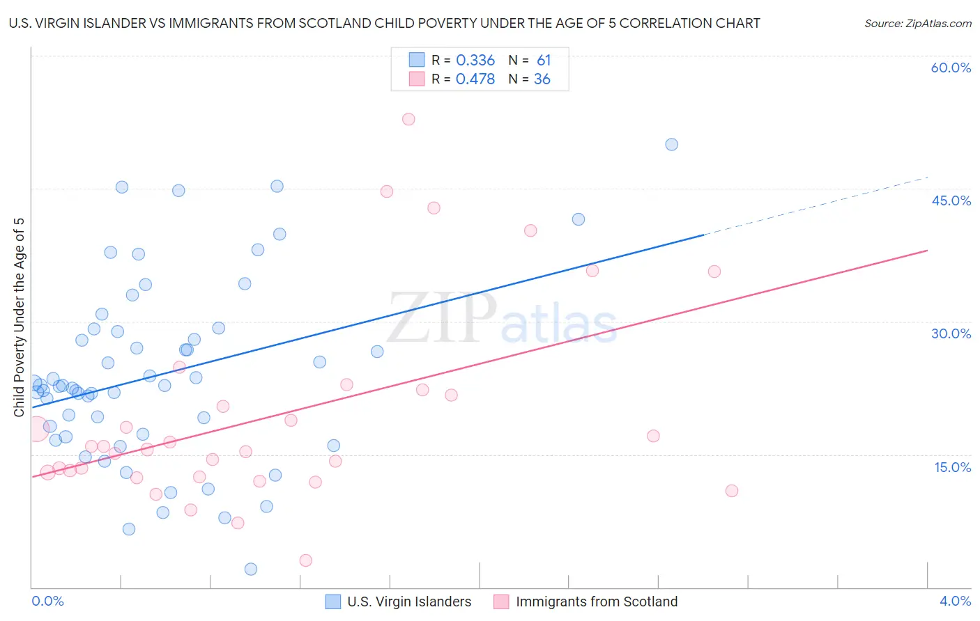 U.S. Virgin Islander vs Immigrants from Scotland Child Poverty Under the Age of 5