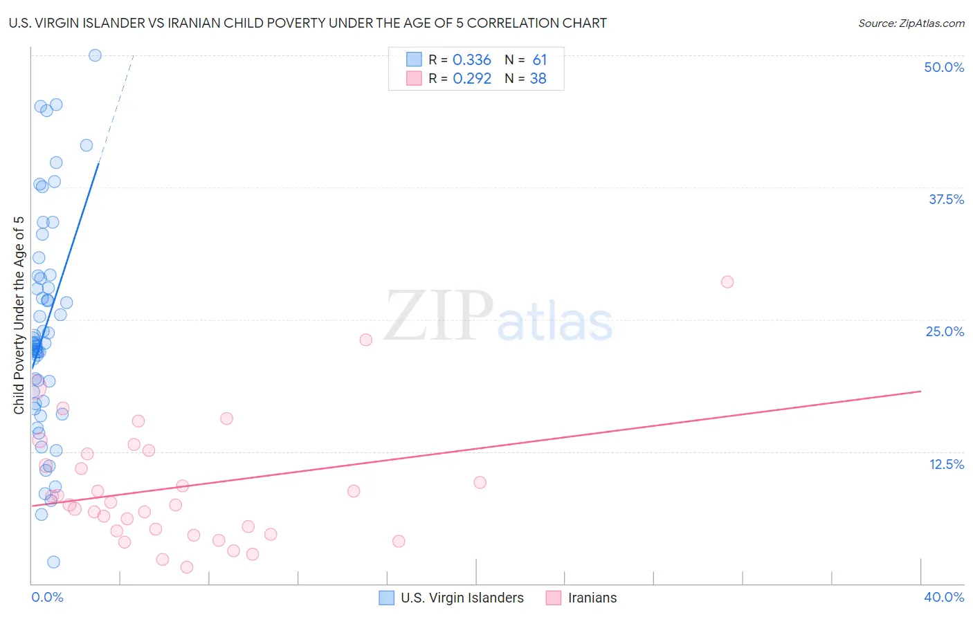 U.S. Virgin Islander vs Iranian Child Poverty Under the Age of 5