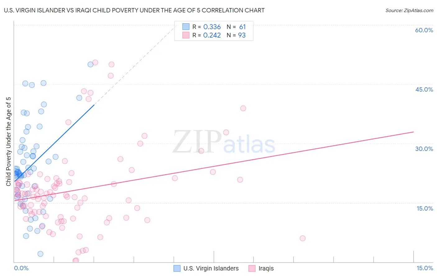 U.S. Virgin Islander vs Iraqi Child Poverty Under the Age of 5