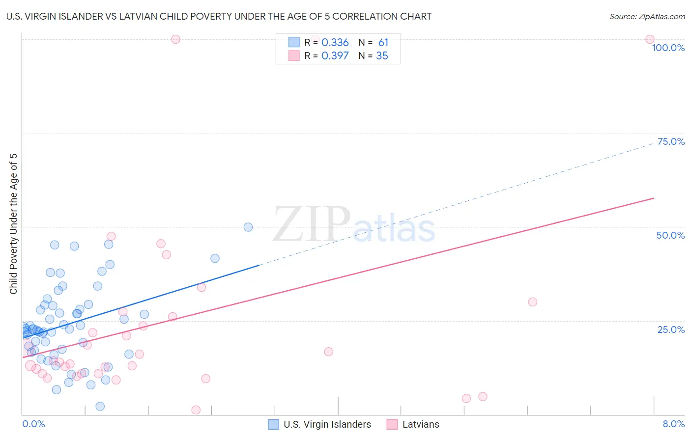 U.S. Virgin Islander vs Latvian Child Poverty Under the Age of 5