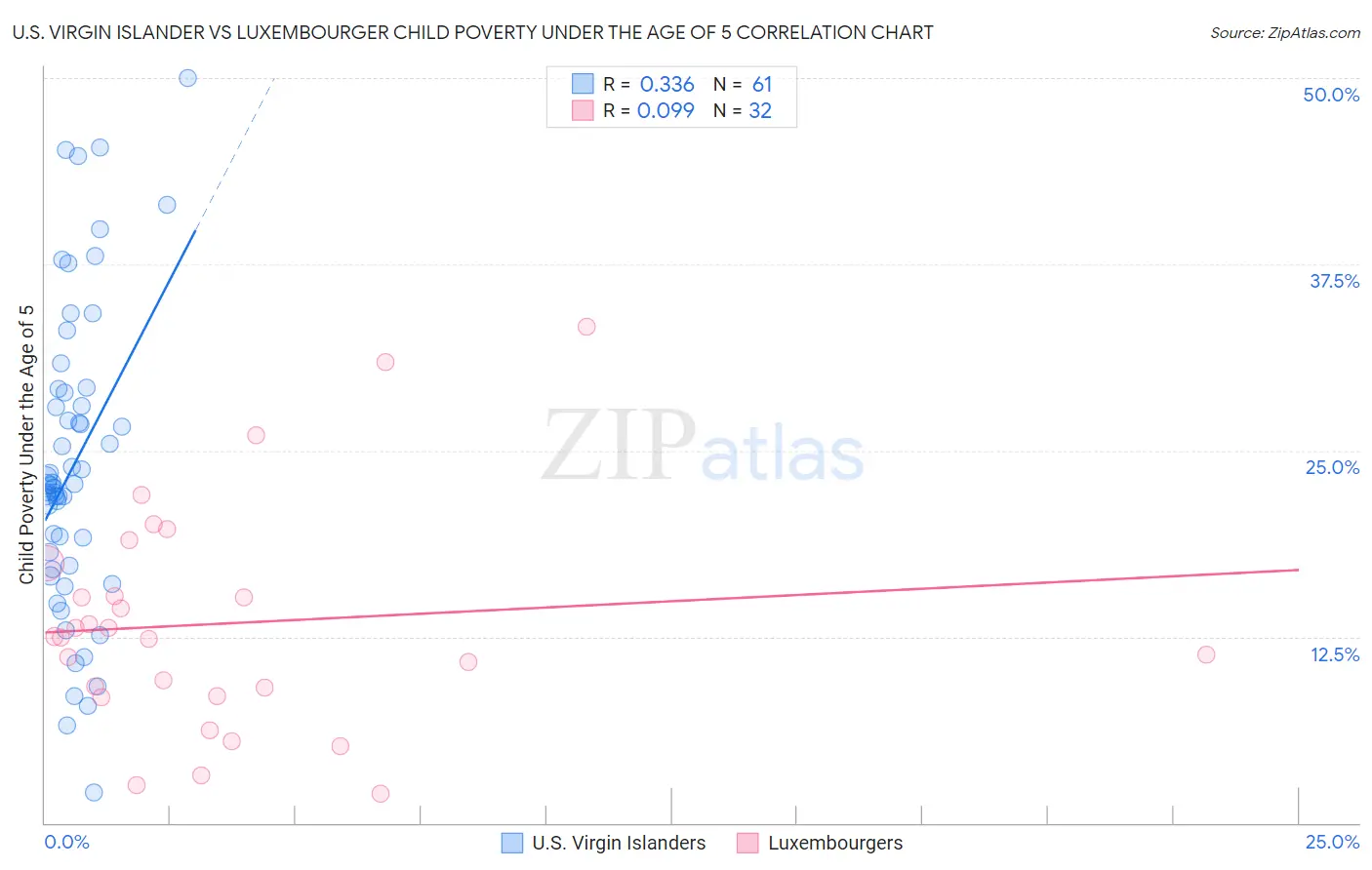 U.S. Virgin Islander vs Luxembourger Child Poverty Under the Age of 5