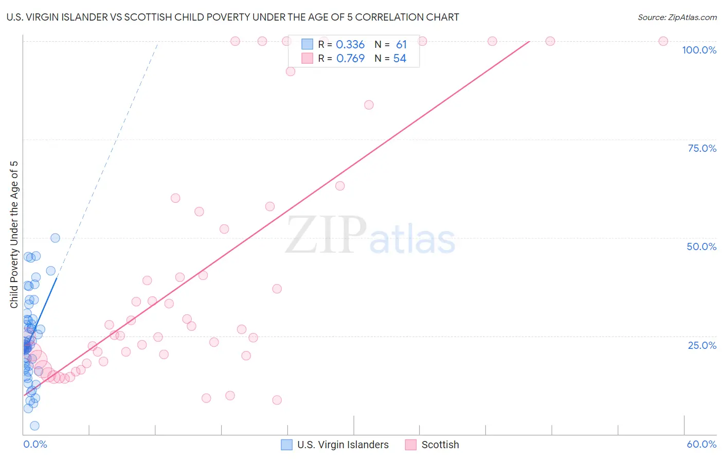 U.S. Virgin Islander vs Scottish Child Poverty Under the Age of 5