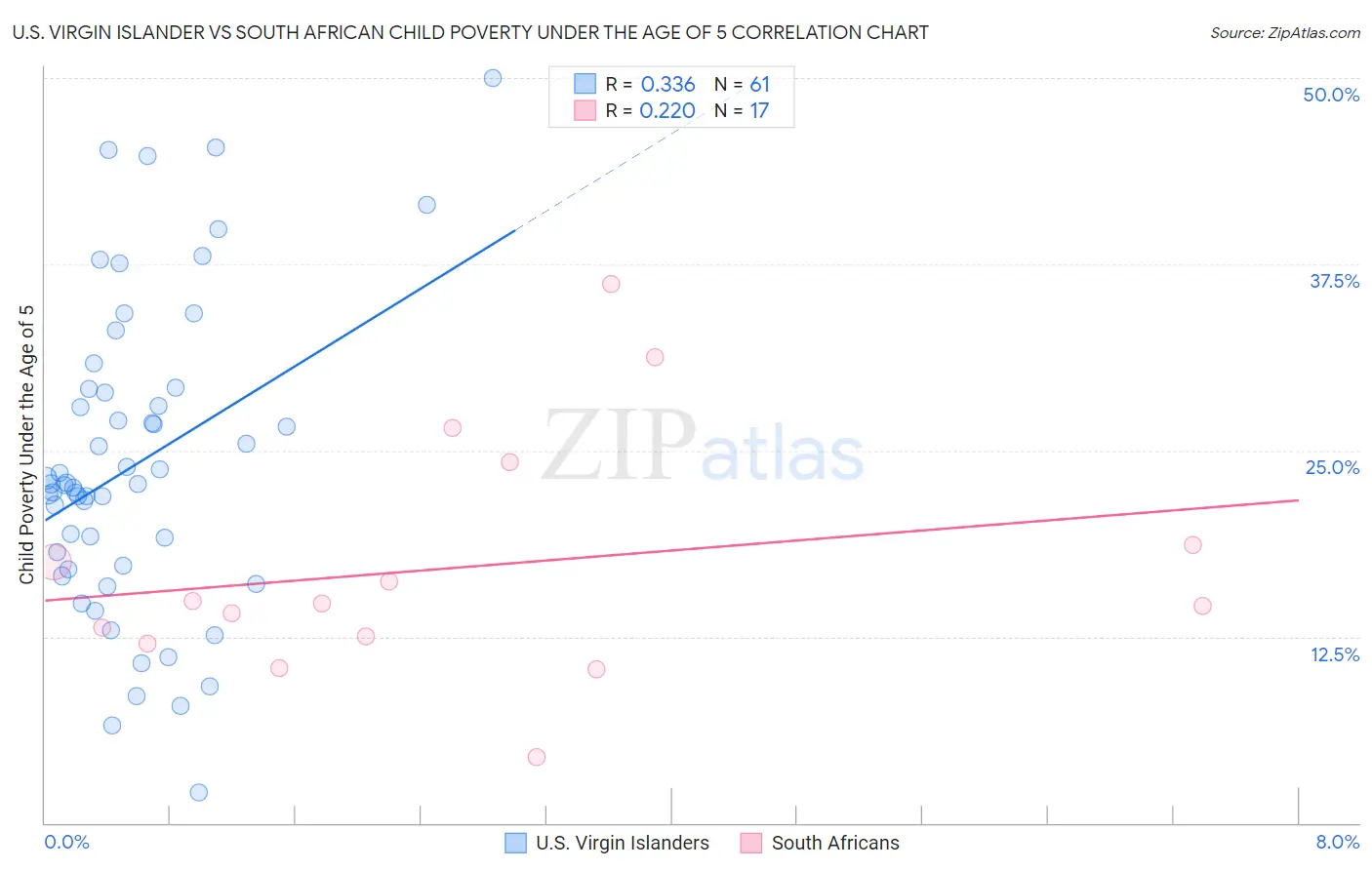 U.S. Virgin Islander vs South African Child Poverty Under the Age of 5