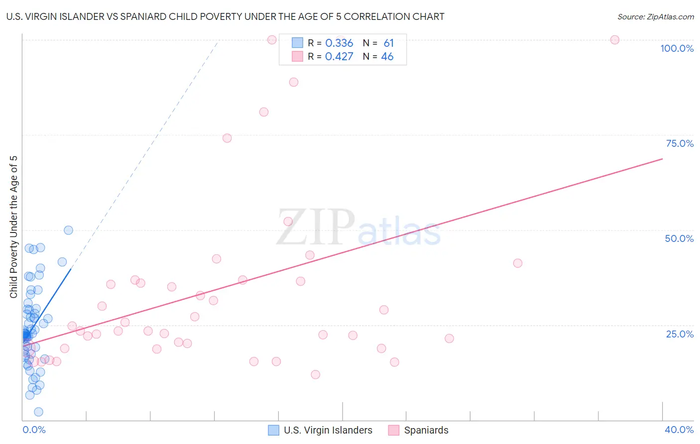 U.S. Virgin Islander vs Spaniard Child Poverty Under the Age of 5