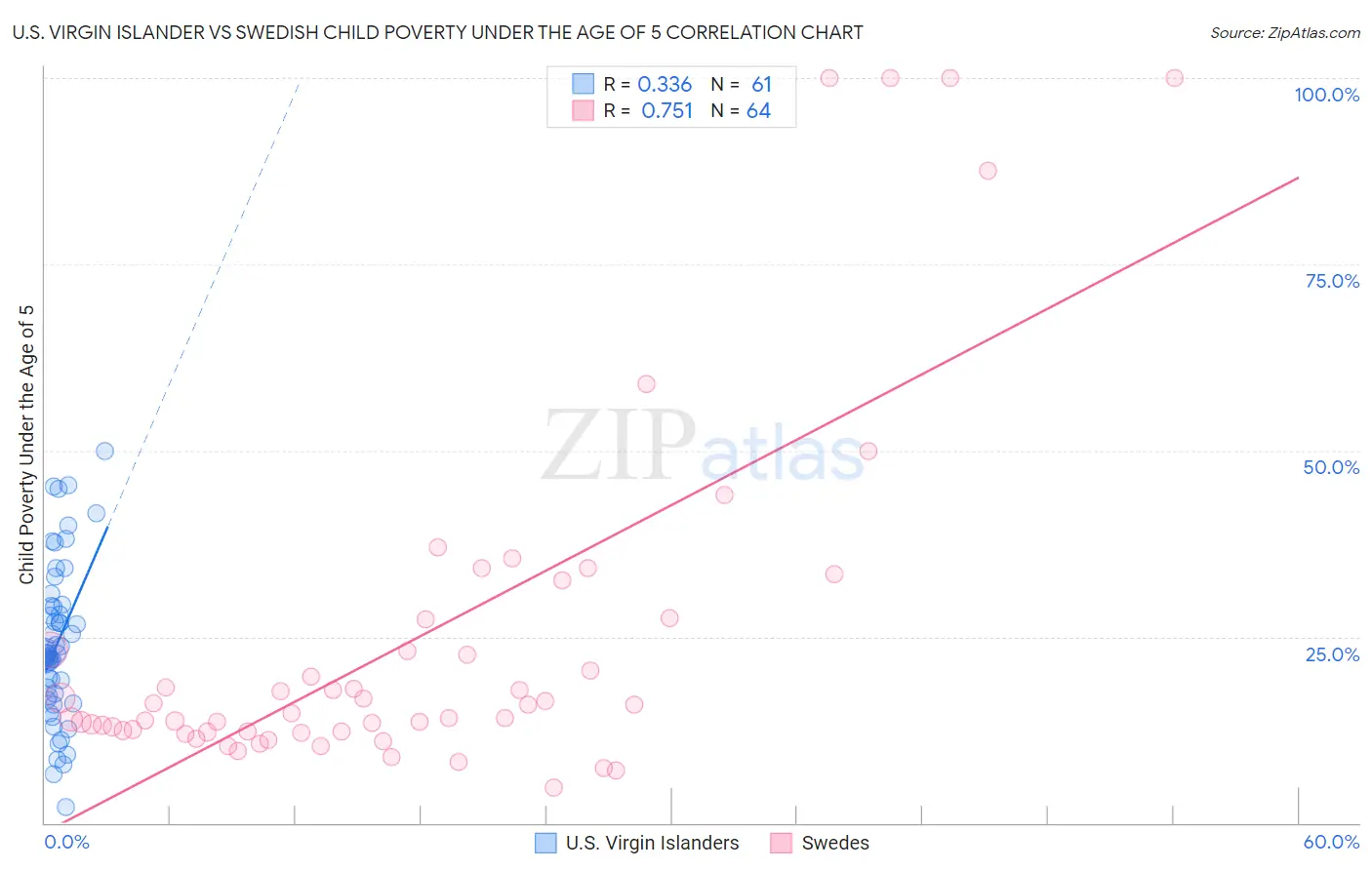 U.S. Virgin Islander vs Swedish Child Poverty Under the Age of 5