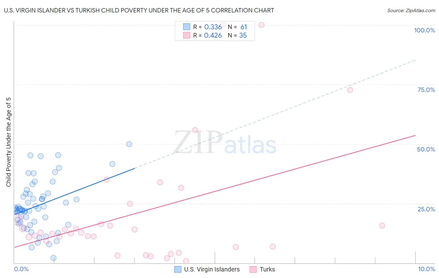 U.S. Virgin Islander vs Turkish Child Poverty Under the Age of 5