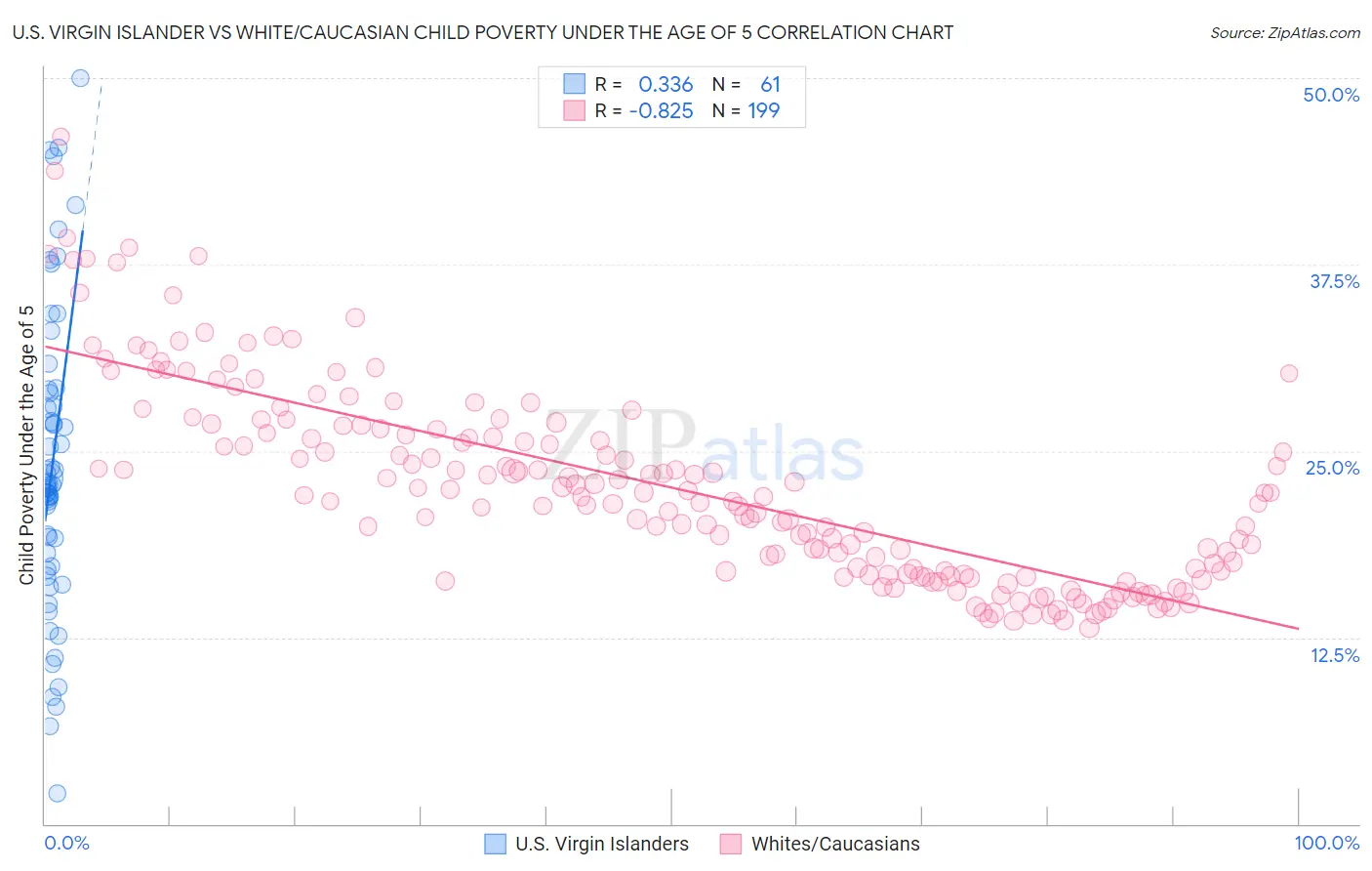 U.S. Virgin Islander vs White/Caucasian Child Poverty Under the Age of 5