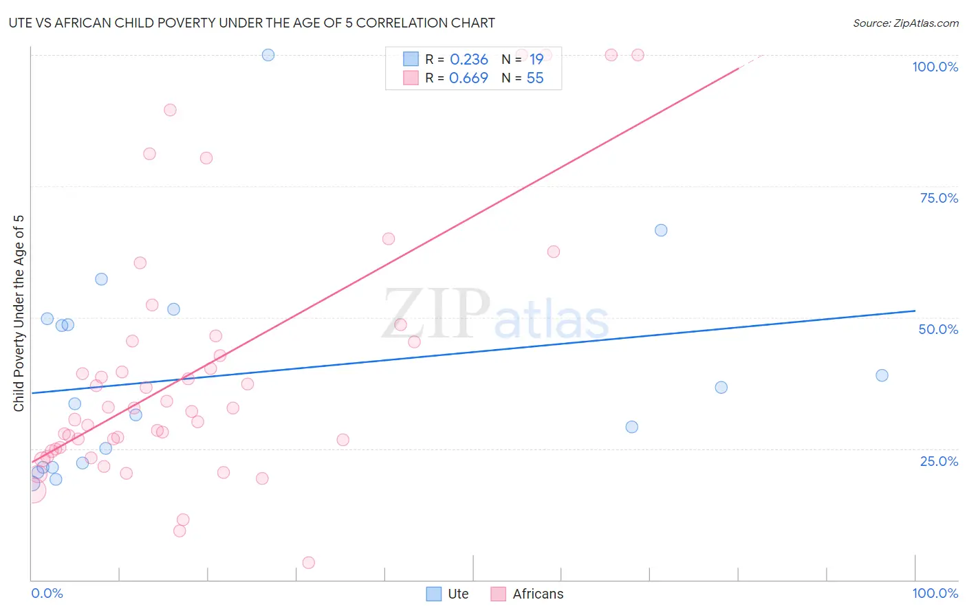 Ute vs African Child Poverty Under the Age of 5