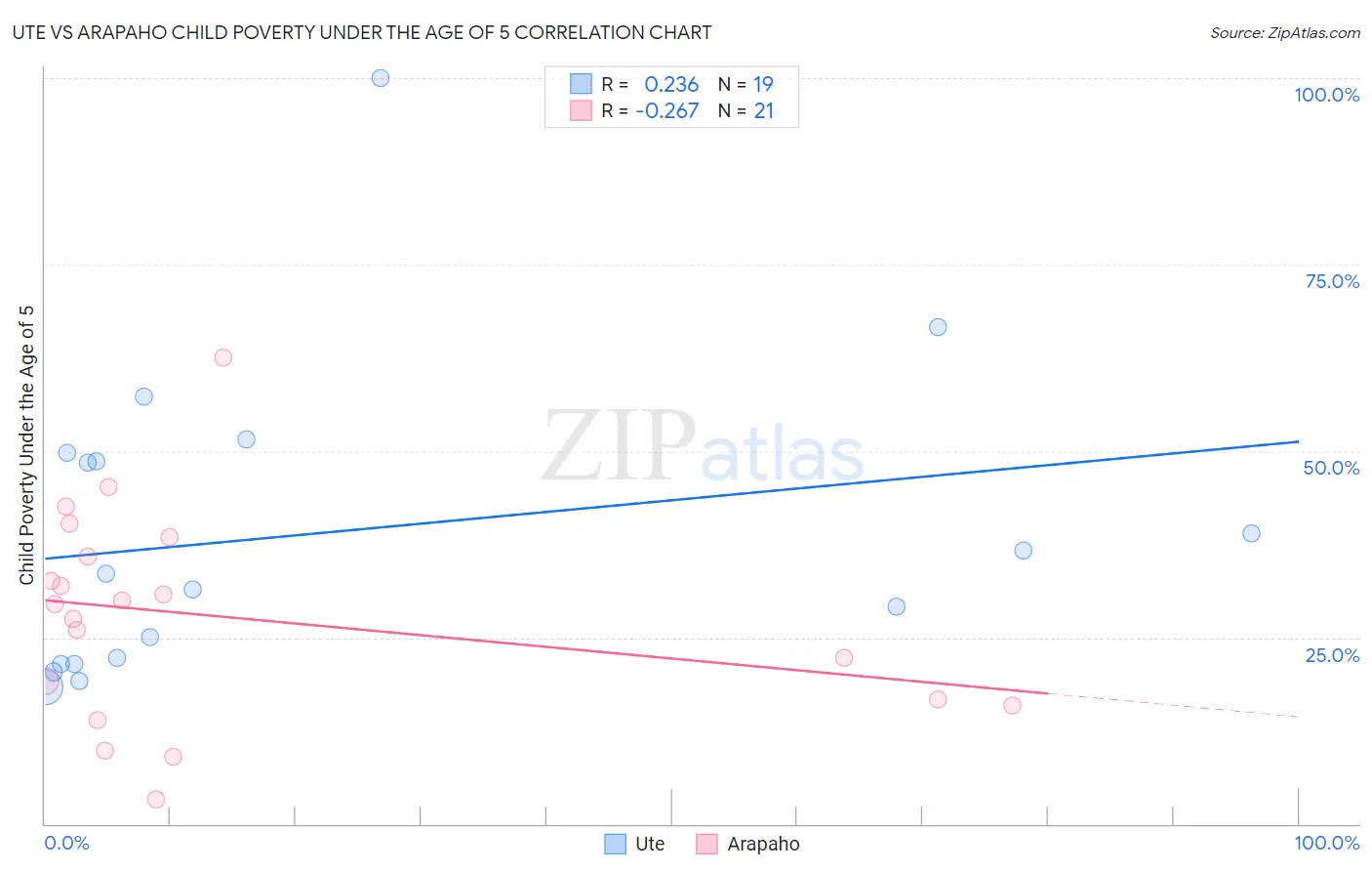 Ute vs Arapaho Child Poverty Under the Age of 5