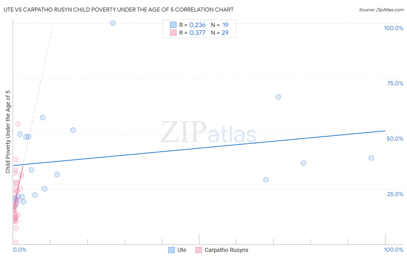 Ute vs Carpatho Rusyn Child Poverty Under the Age of 5