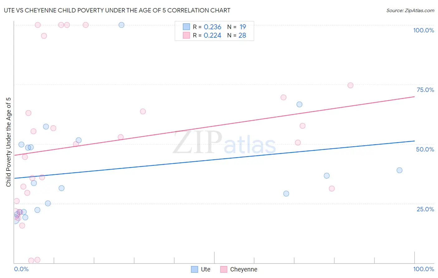 Ute vs Cheyenne Child Poverty Under the Age of 5