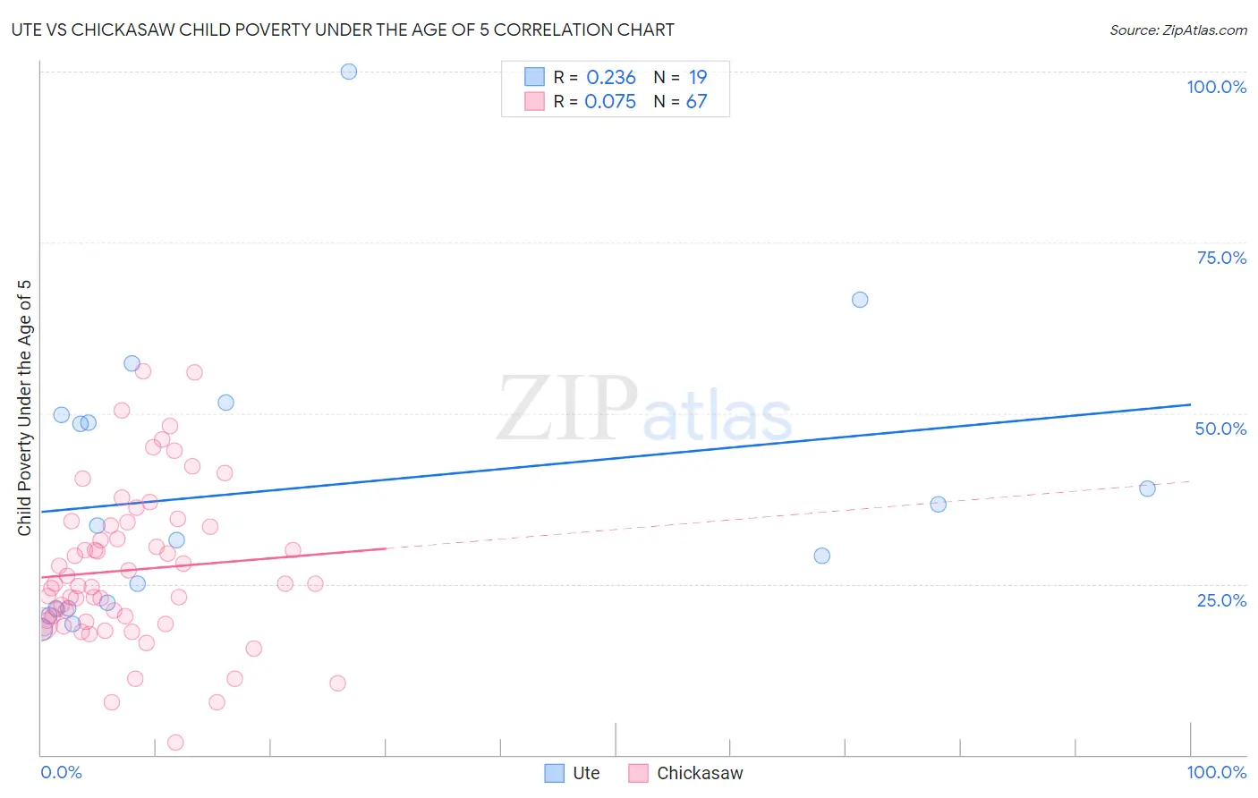 Ute vs Chickasaw Child Poverty Under the Age of 5